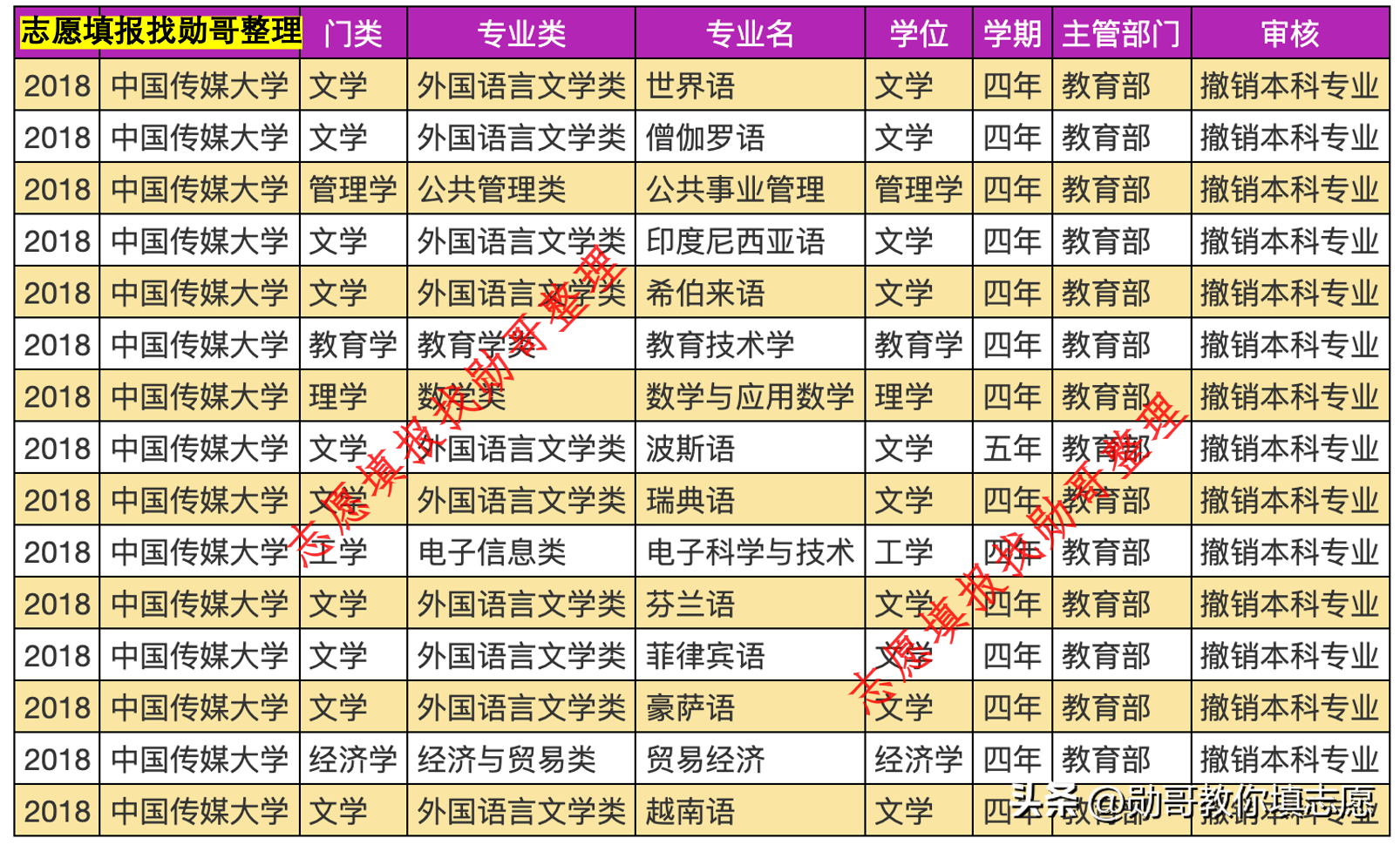 中国传媒大学专业有哪些（分享中国传媒大学主要学什么）