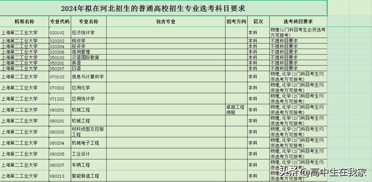 上海第二工业大学分数线（关于上海第二工业大学录取分数线2022）