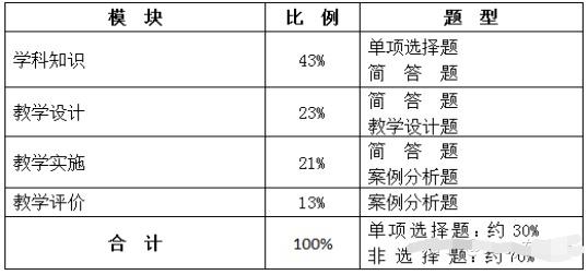 高中教资比初中教资难多少（高中数学教师资格证考试内容与科目）