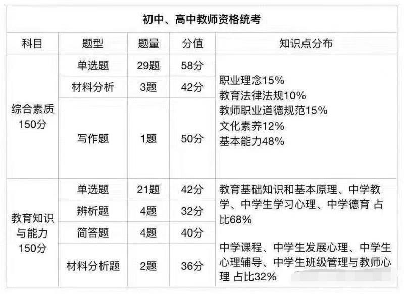 高中教资比初中教资难多少（高中数学教师资格证考试内容与科目）