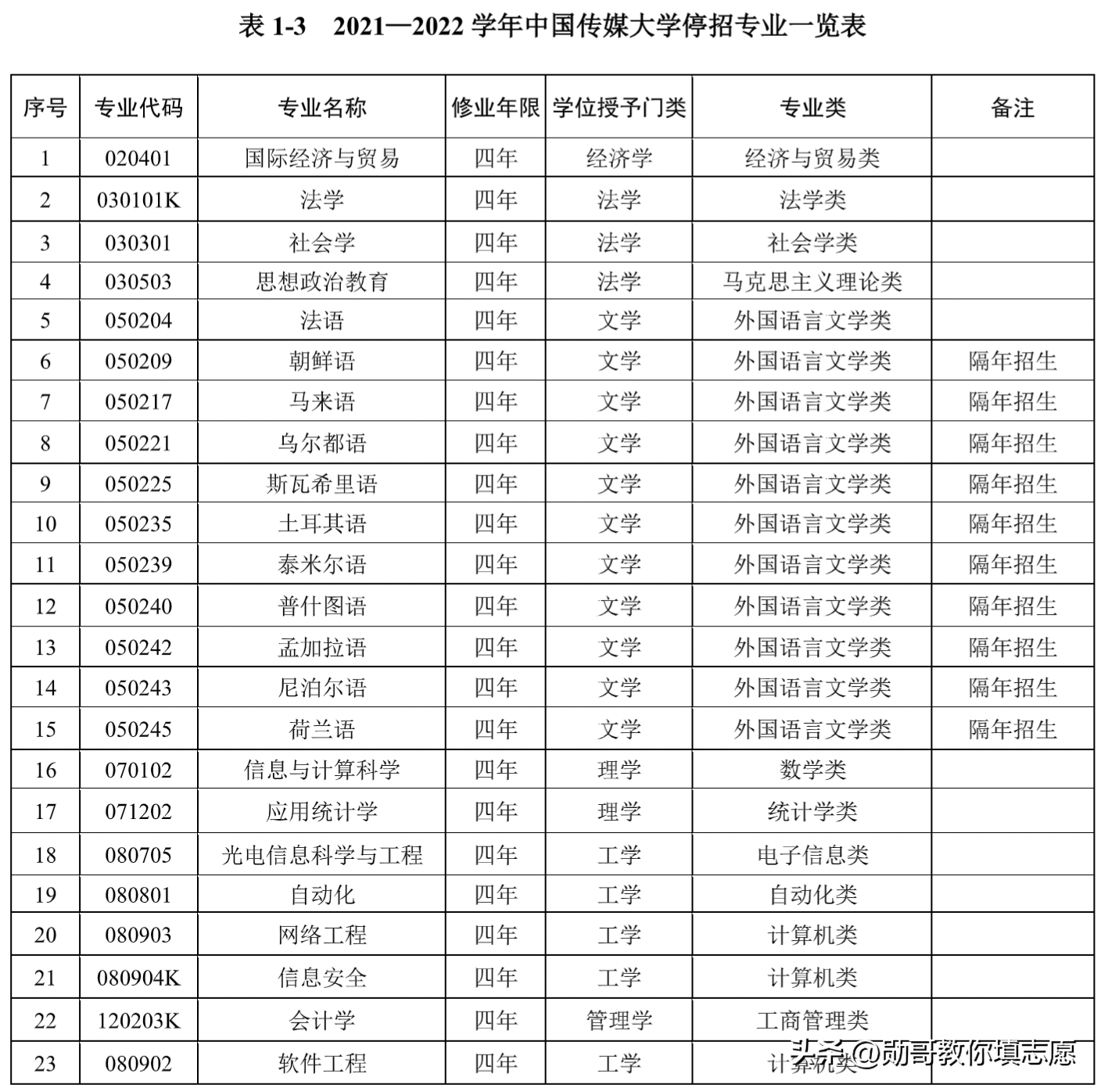 中国传媒大学专业有哪些（分享中国传媒大学主要学什么）