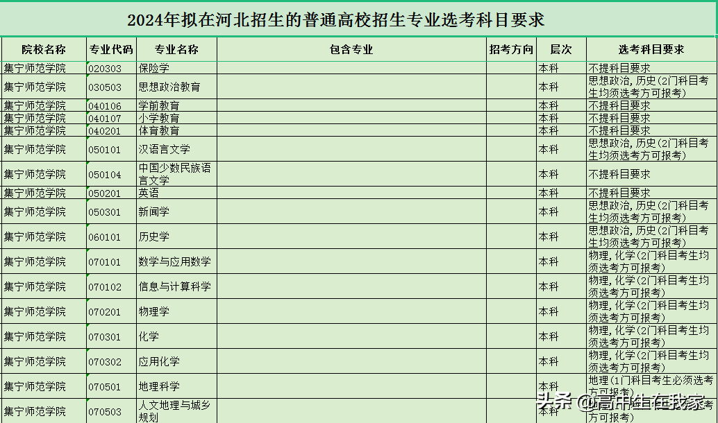 集宁师范学院专升本2022（集宁师范学院专升本专业汇总）