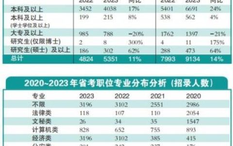 2023河南省公务员报考条件（分享专科可以考公务员吗）