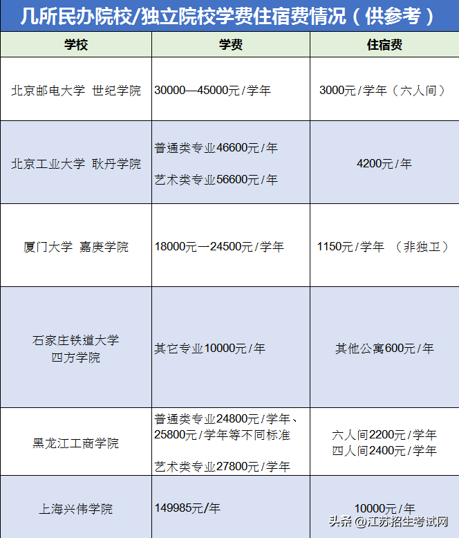 大学一年学费大概多少钱（分享2022各公办大学学费一览表）