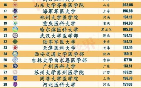 中国医科类大学排行榜最新（关于2023年医学院校排行榜一览表）