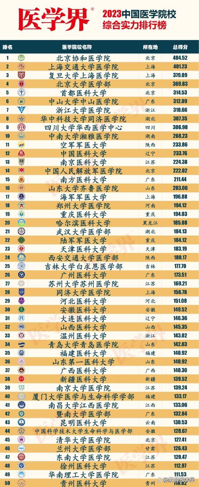 中国医科类大学排行榜最新（关于2023年医学院校排行榜一览表）