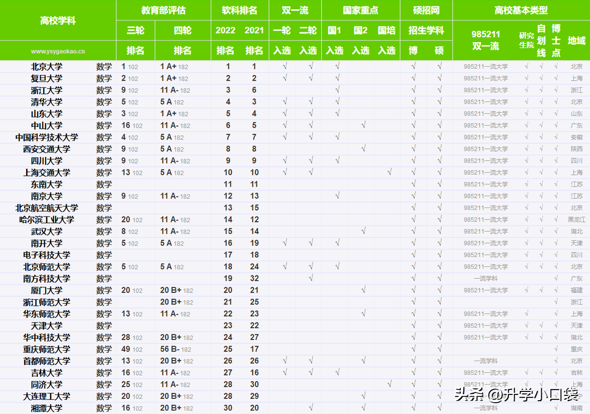 数学专业大学排名（分享数学系院校全国排名一览表）