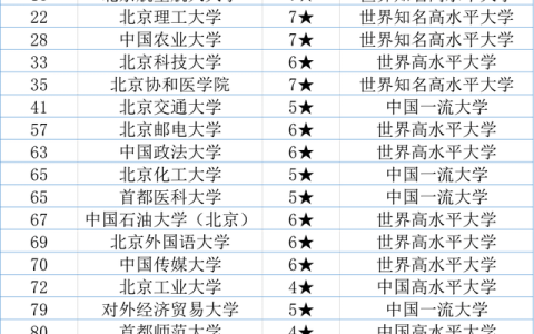 北京一本大学排名（分享北京各个高校排名一览表）