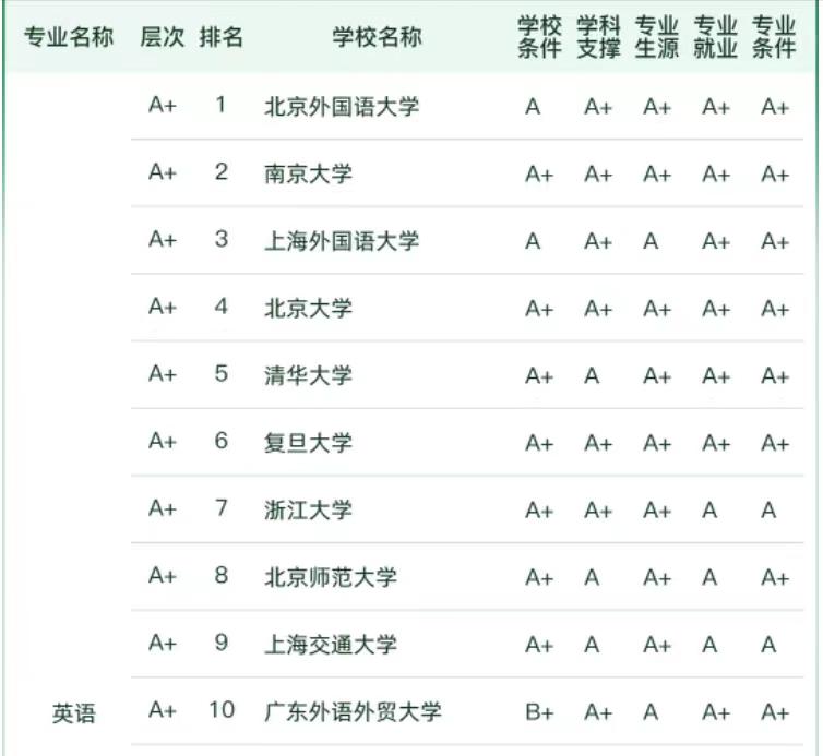 英语专业大学排名（分享全国英语专业哪个学校排名最好）