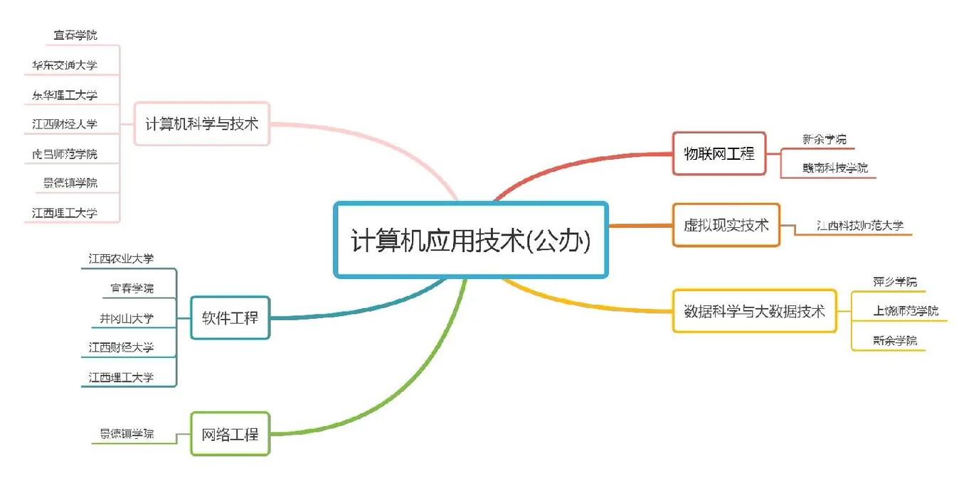 计算机应用技术学什么