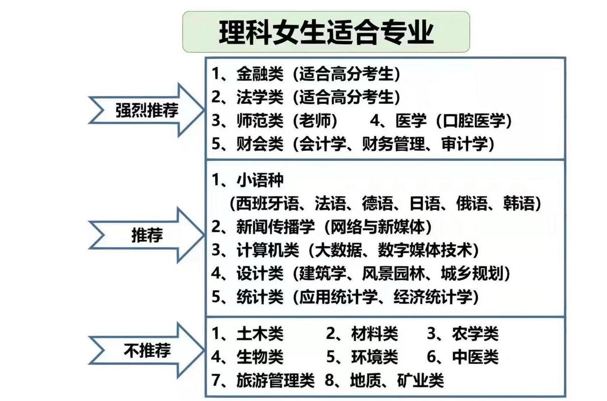 理科女生学什么专业好