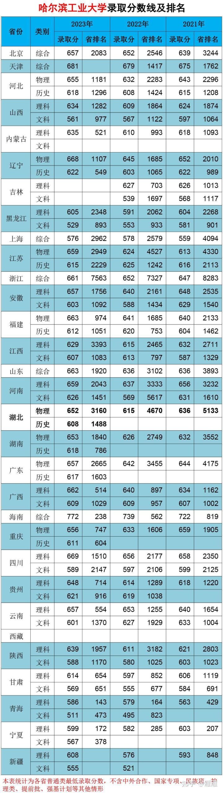 哈尔滨工业大学分数线