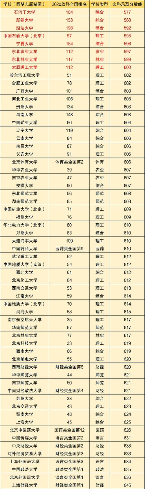 分数不高但很好的大学