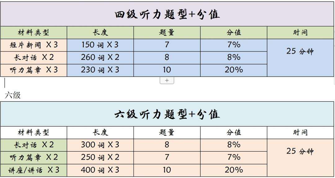 英语四级听力分值明细