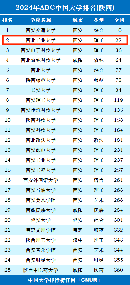 西北工业大学专业排名