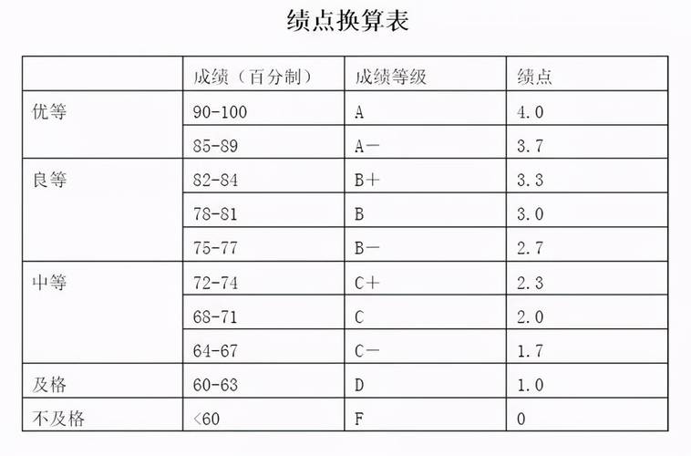 绩点3.3算什么水平