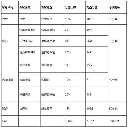 英语四级各项分值明细