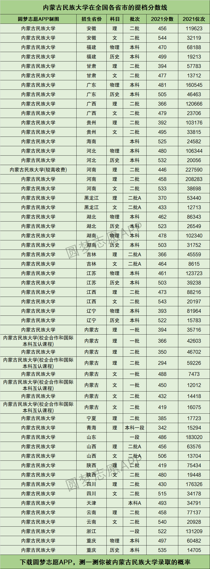 内蒙古民族大学分数线