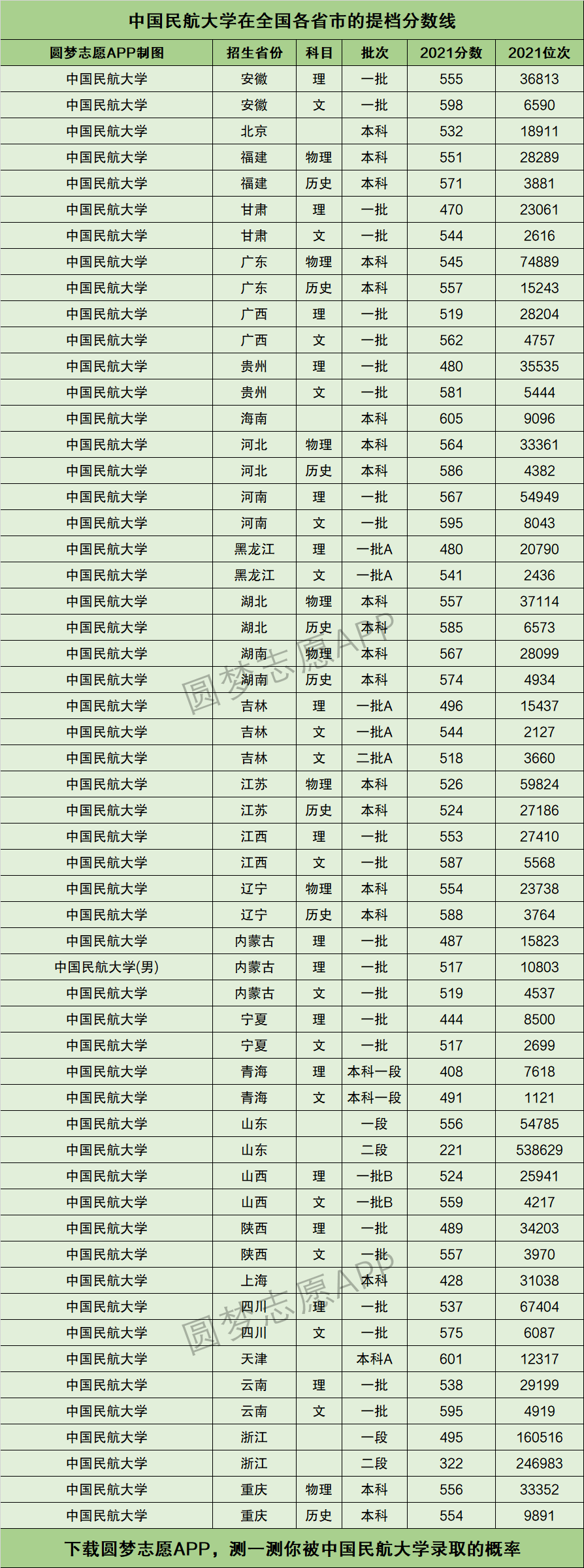 中国民航大学要多少分