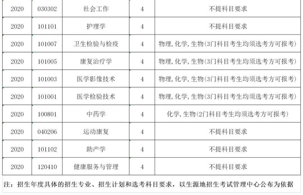 医学属于文科还是理科