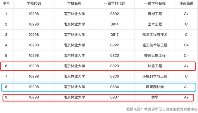 南京林业大学学科评估