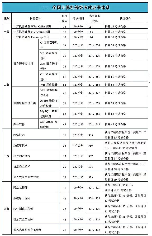 计算机等级考试分几级