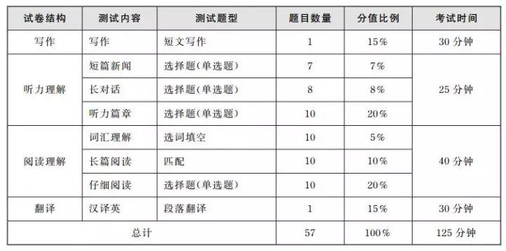 英语六级每道题的分值