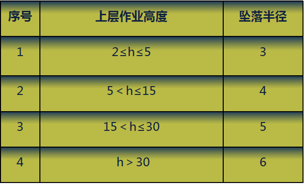 高处作业等级划分标准