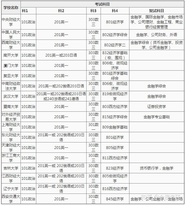 金融考研考哪些科目