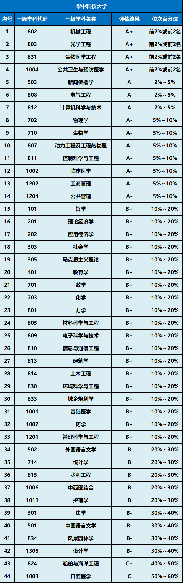 华中科技大学专业评级