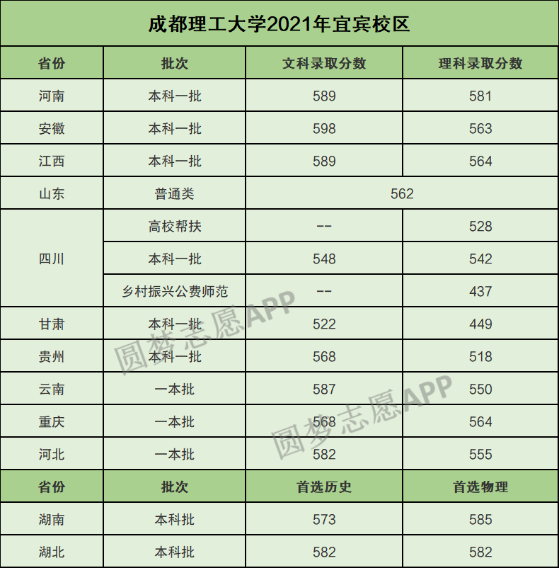 成都理工大学是几本