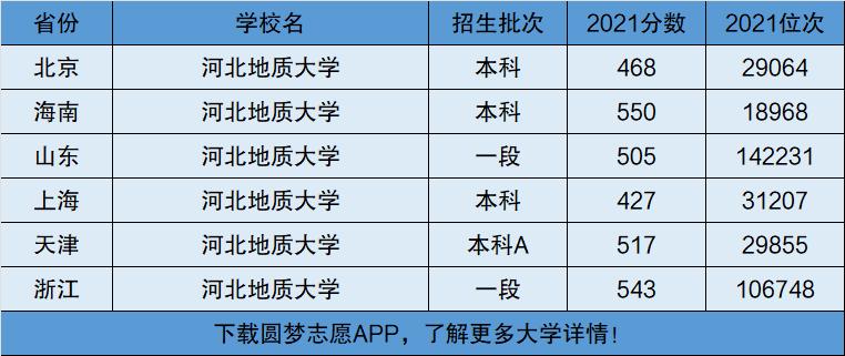 河北地质大学是几本