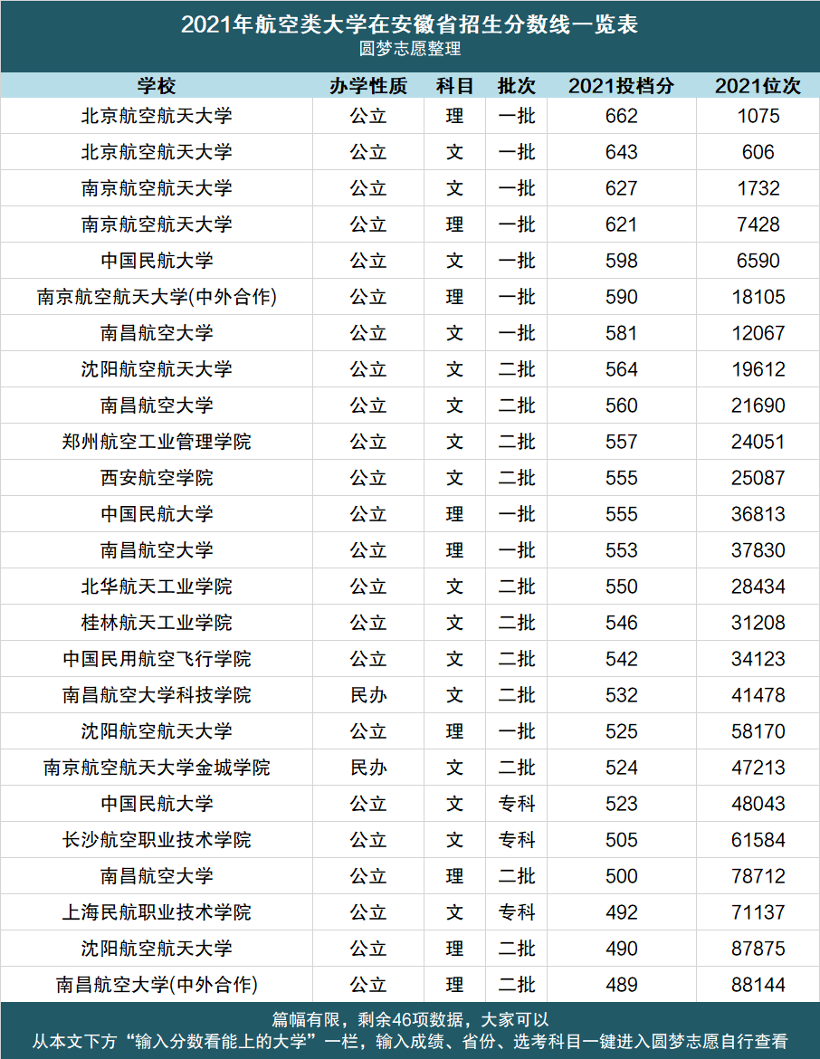 航空学校要多少分录取