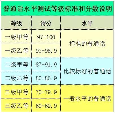 普通话机考二甲通过率