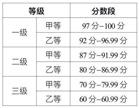 普通话等级划分及分数