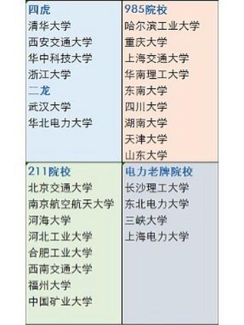 电气考研最容易的学校