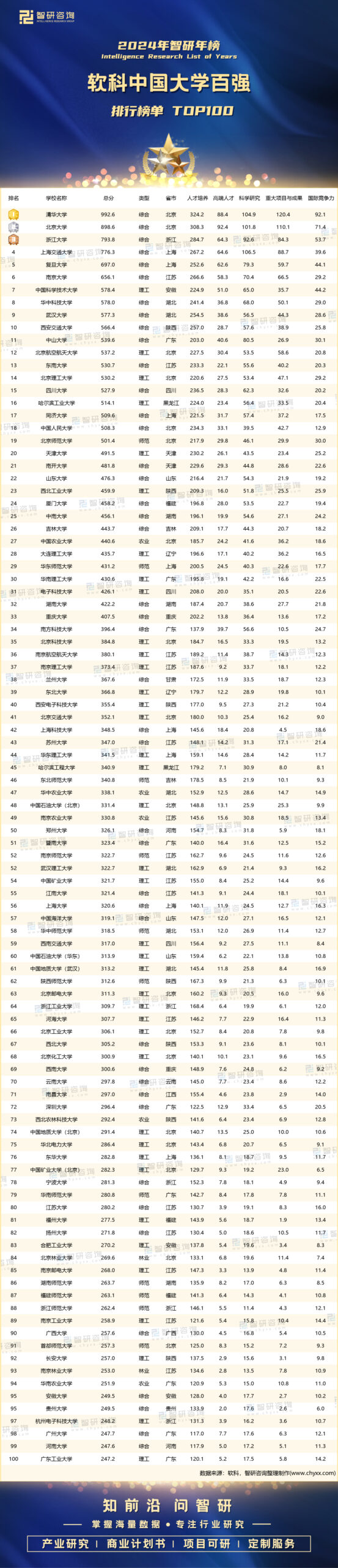 中国大学排行榜500