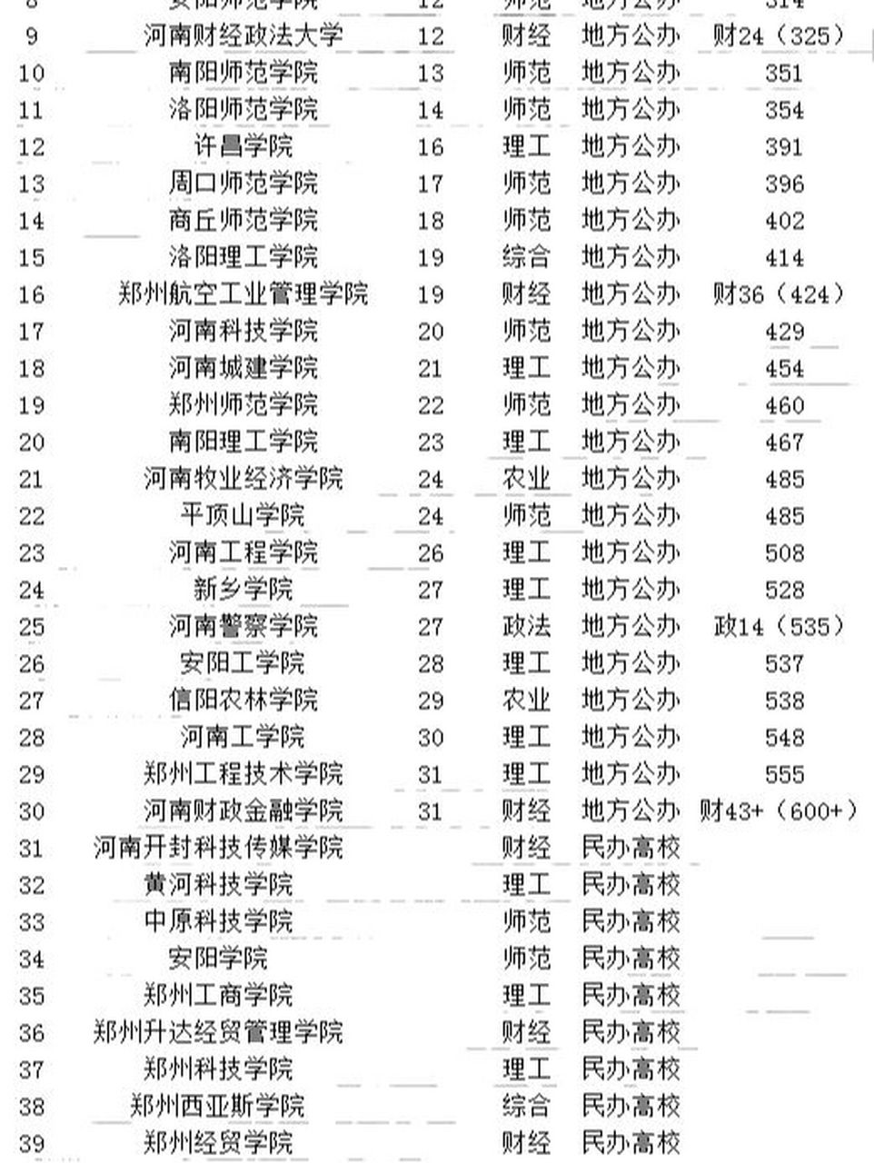 河南省专升本可以报考哪些大学