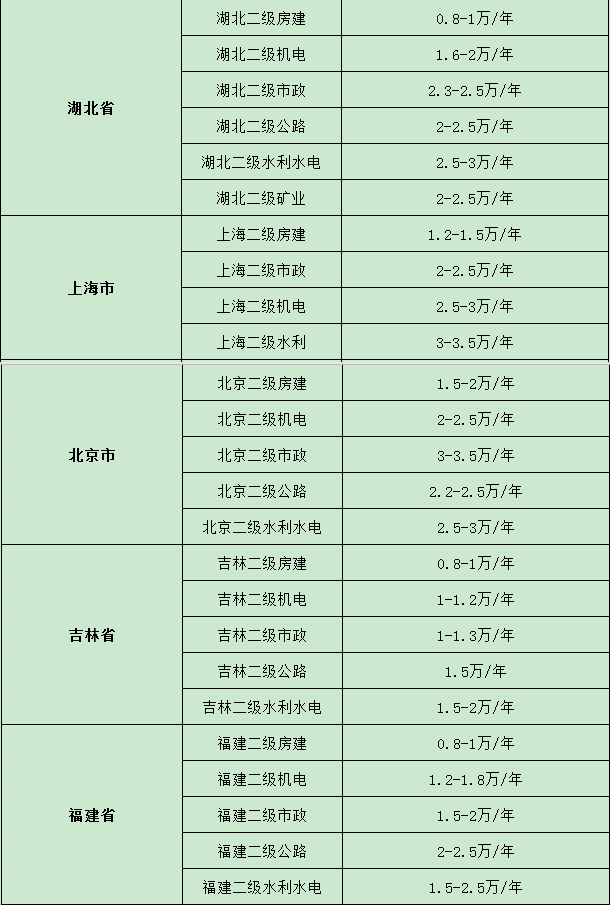 二建挂资质一年多少钱