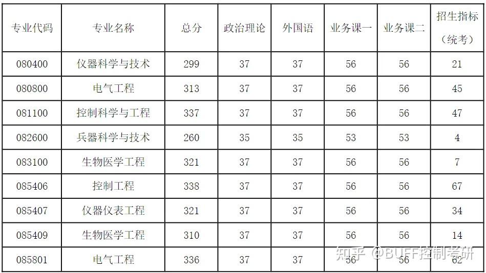 南京航空航天大学考研分数线