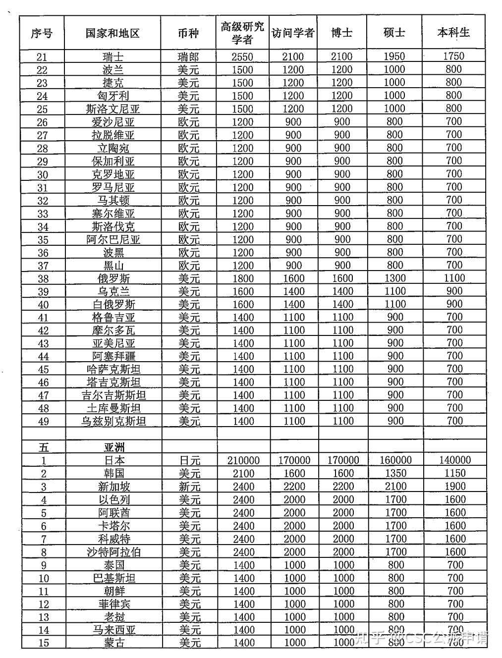 国家一等助学金是多少钱