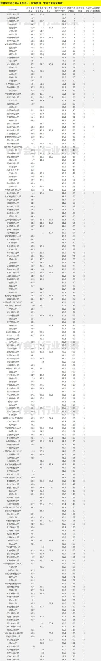 审计专硕学校排名及学费