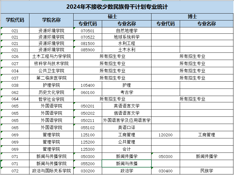 2024少数民族骨干计划考研