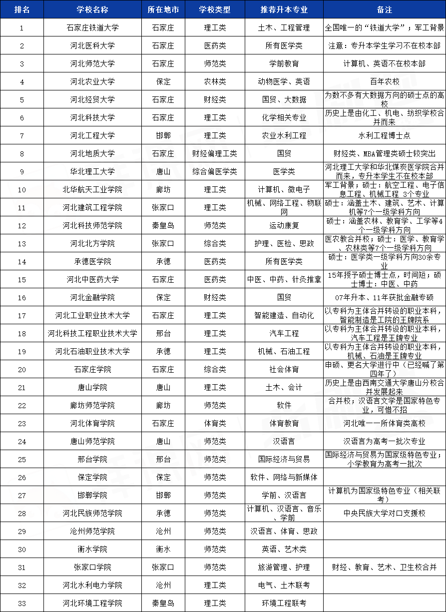 河北省专升本可以报考哪些大学