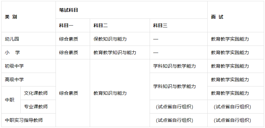 教师资格证中职专业课科目有哪些