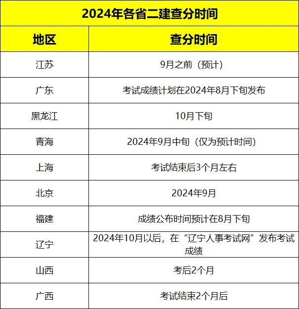 二建成绩几月份公布