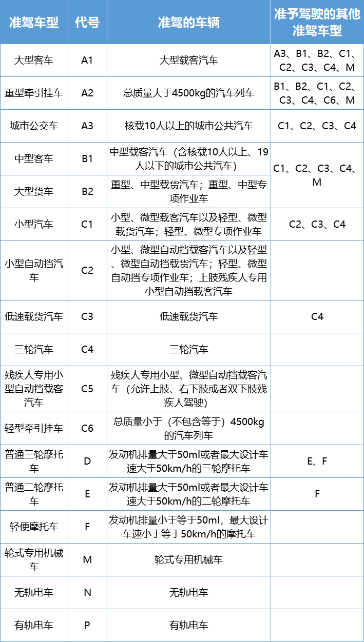 摩托车驾驶证在哪里考