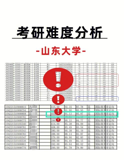 山东大学考研难度大吗