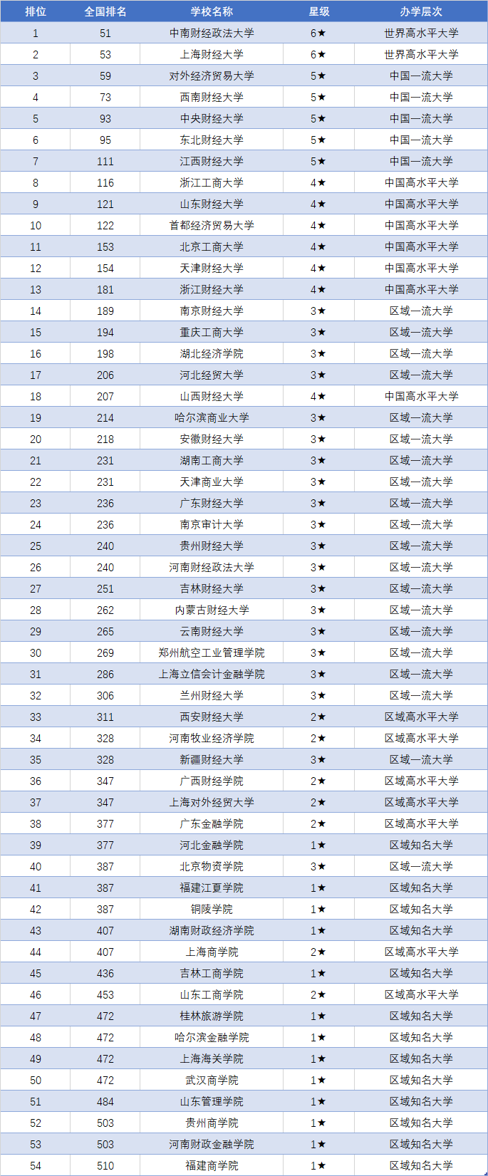 考研难度较小的财经类大学