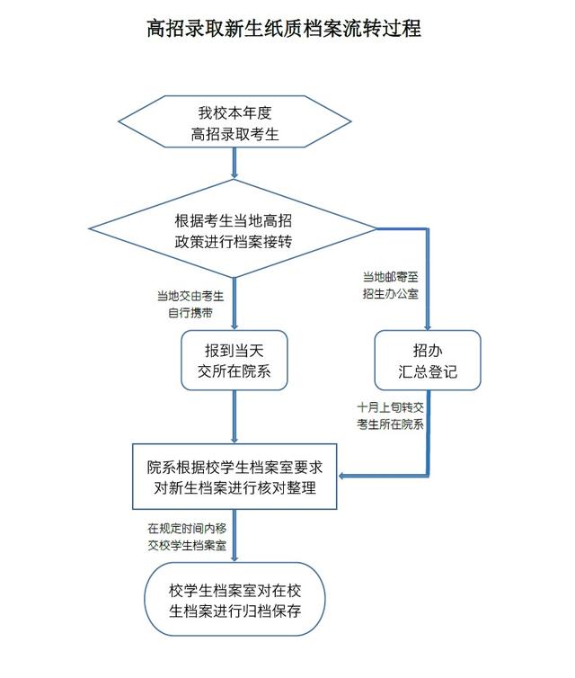 学生档案所在地怎么查